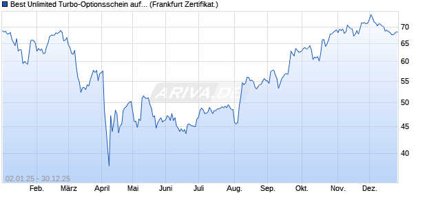 Best Unlimited Turbo-Optionsschein auf Apple [Soci&eacute;. (WKN: CJ902E) Chart