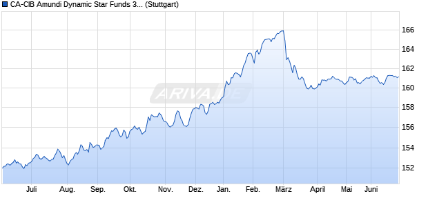CA-CIB Amundi Dynamic Star Funds 3.5% Index Chart