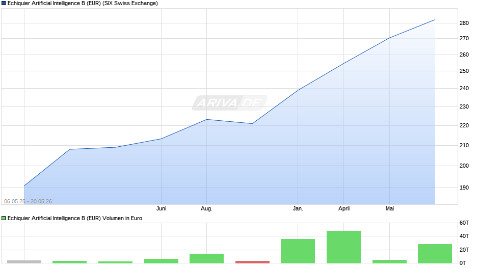 Echiquier Artificial Intelligence B (EUR) Chart