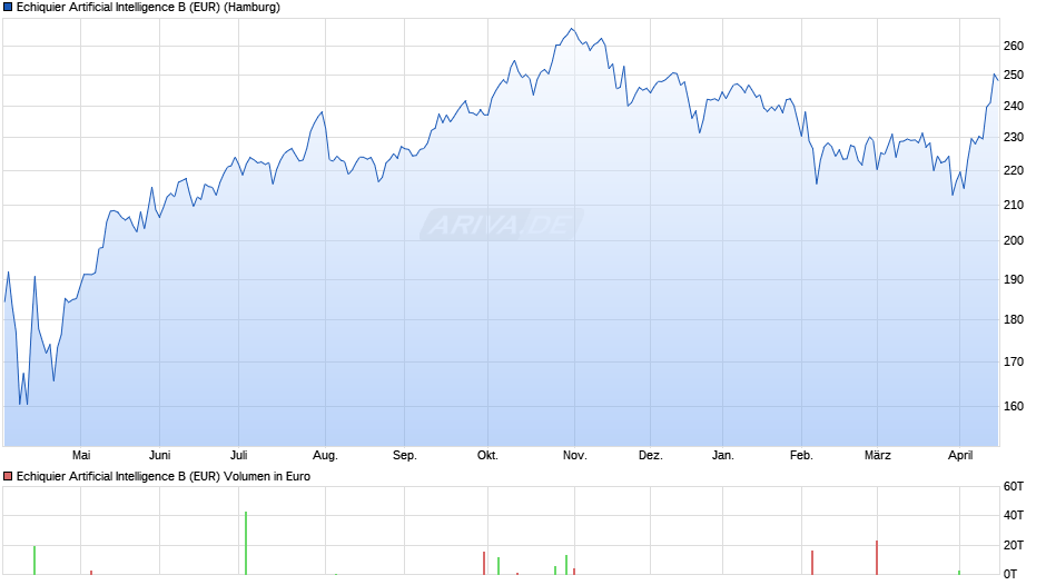 Echiquier Artificial Intelligence B (EUR) Chart