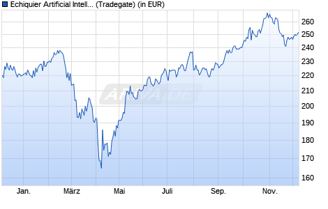 Performance des Echiquier Artificial Intelligence B (EUR) (WKN A2PD44, ISIN LU1819480192)