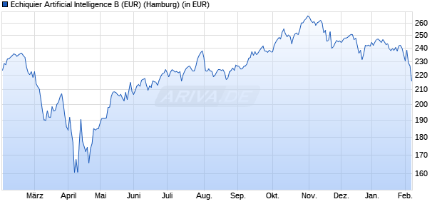 Performance des Echiquier Artificial Intelligence B (EUR) (WKN A2PD44, ISIN LU1819480192)