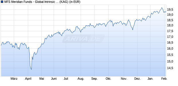 Performance des MFS Meridian Funds - Global Intrinsic Value Fund WH1 EUR (WKN A2N9UG, ISIN LU1914600140)