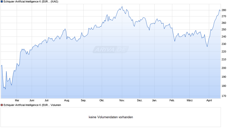 Echiquier Artificial Intelligence K (EUR) Chart