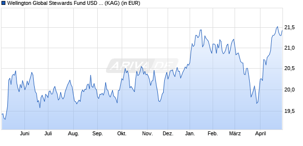 Performance des Wellington Global Stewards Fund USD S AccU (WKN A2PD11, ISIN IE00BH3Q8N22)