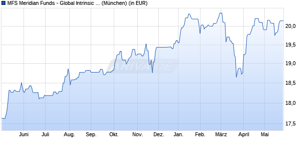 Performance des MFS Meridian Funds - Global Intrinsic Value Fund A1 EUR (WKN A2N9T8, ISIN LU1914599201)