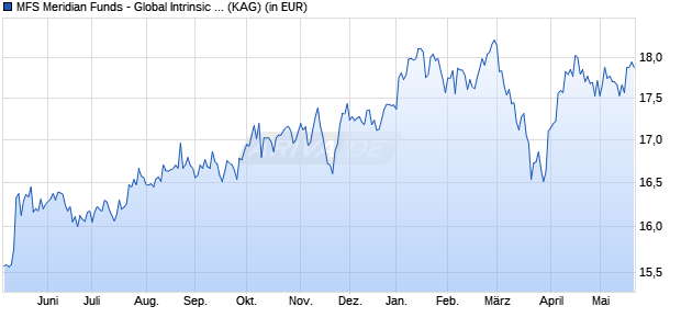 Performance des MFS Meridian Funds - Global Intrinsic Value Fund A1 USD (WKN A2N9T7, ISIN LU1914599110)