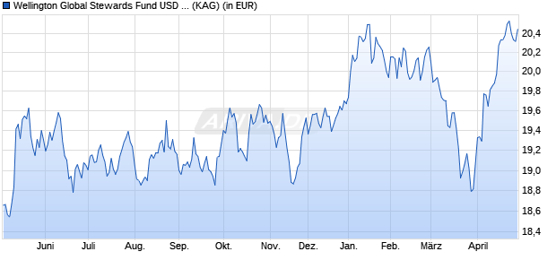 Performance des Wellington Global Stewards Fund USD D AccU (WKN A2PD1Z, ISIN IE00BH3Q8P46)