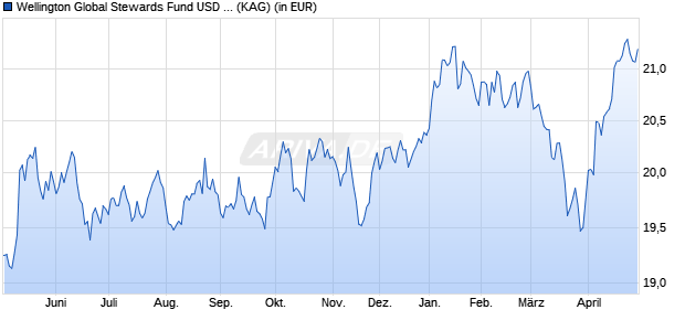 Performance des Wellington Global Stewards Fund USD N AccU (WKN A2PD10, ISIN IE00BH3Q8W13)