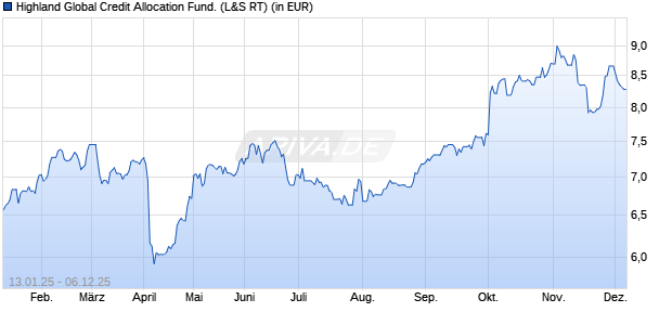 Performance des Highland Global Credit Allocation Fund. (WKN A3DHJV, ISIN US43010T1043)