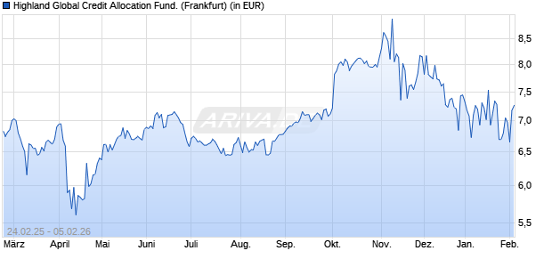 Performance des Highland Global Credit Allocation Fund. (WKN A3DHJV, ISIN US43010T1043)