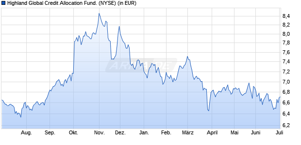 Performance des Highland Global Credit Allocation Fund. (WKN A3DHJV, ISIN US43010T1043)