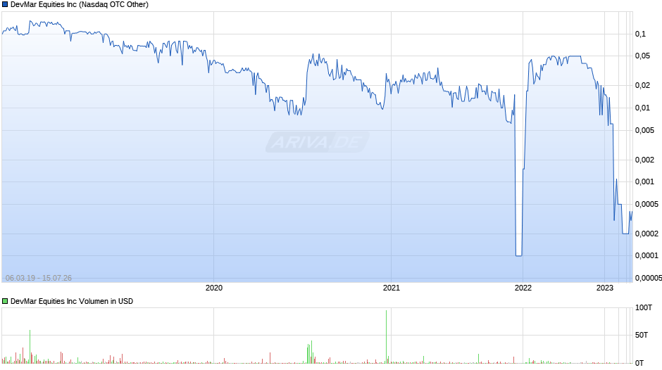 DevMar Equities Chart