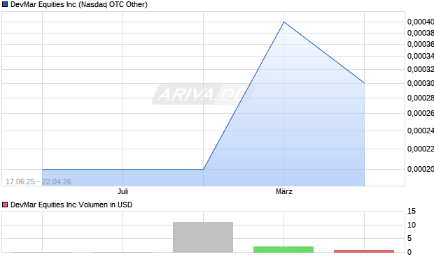 DevMar Equities Aktie Chart