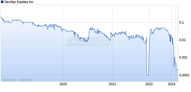 DevMar Equities Inc Chart