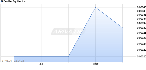 DevMar Equities Aktie Chart