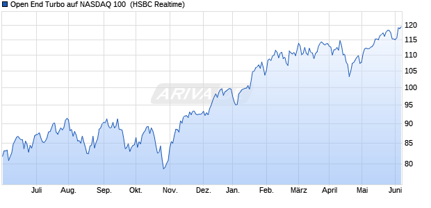 Open End Turbo auf NASDAQ 100 [HSBC Trinkaus & . (WKN: TR6YWB) Chart