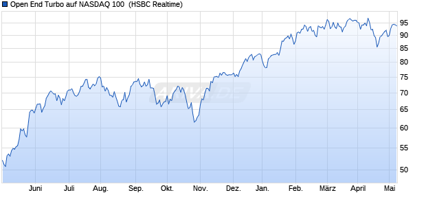 Open End Turbo auf NASDAQ 100 [HSBC Trinkaus & . (WKN: TR6YX3) Chart