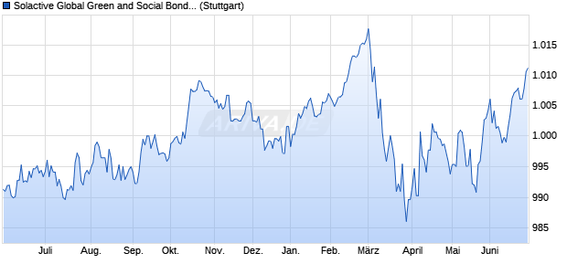 Solactive Global Green and Social Bond Investment . Chart