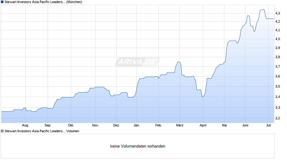 Stewart Investors Asia Pacific Leaders Fund I EUR Acc Chart