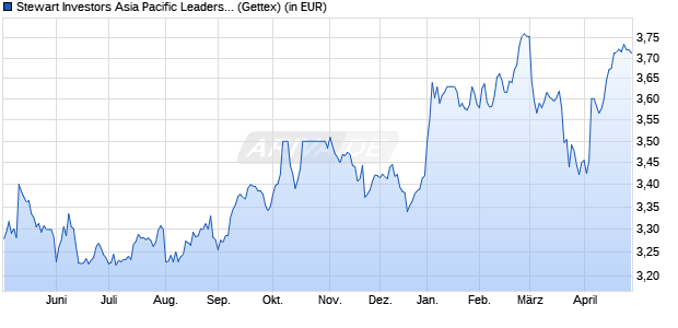 Performance des Stewart Investors Asia Pacific Leaders Fund I EUR Acc (WKN A2N967, ISIN IE00BFY85L07)