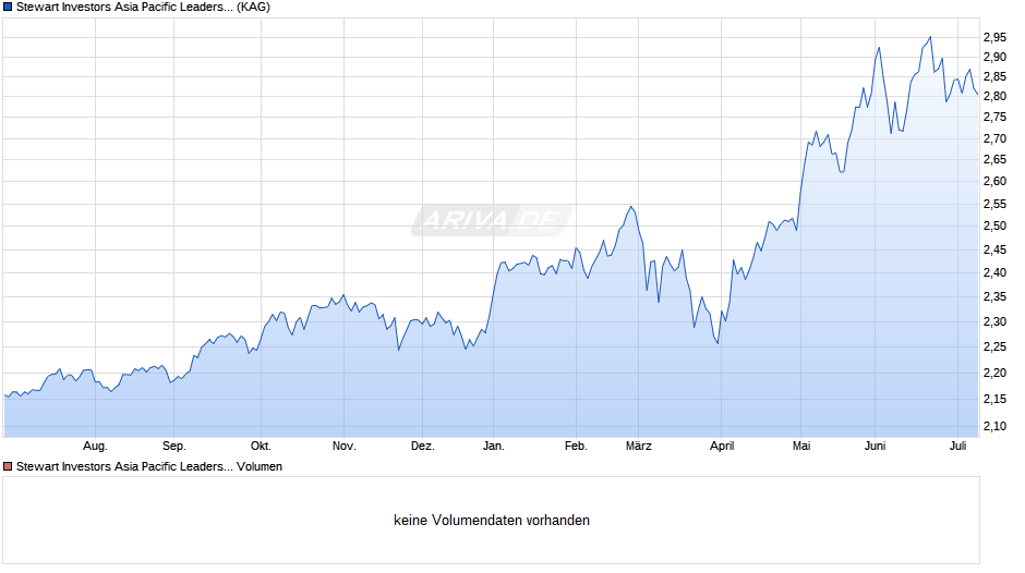Stewart Investors Asia Pacific Leaders Fund VI EUR Inc Chart