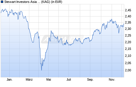 Performance des Stewart Investors Asia Pacific Leaders Fund VI EUR Inc (WKN A2N97A, ISIN IE00BFY85P45)