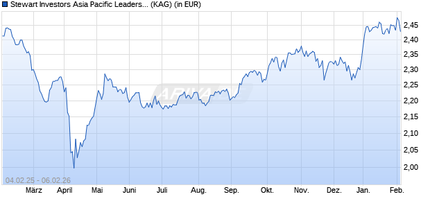 Performance des Stewart Investors Asia Pacific Leaders Fund VI EUR Inc (WKN A2N97A, ISIN IE00BFY85P45)