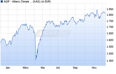Performance des AGIF - Allianz Climate Transition Europe - PT2 - EUR (WKN A2N34D, ISIN LU1865149980)