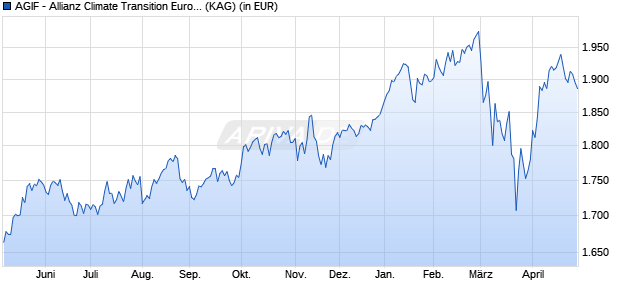 Performance des AGIF - Allianz Climate Transition Europe - PT2 - EUR (WKN A2N34D, ISIN LU1865149980)