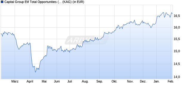 Performance des Capital Group EM Total Opportunities (LUX) P USD (WKN A2PEDL, ISIN LU1951435285)