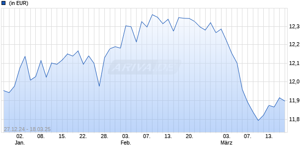 Capital Group EM Total Opportunities (LUX) Pd USD Chart