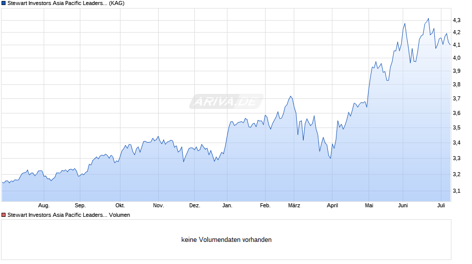 Stewart Investors Asia Pacific Leaders Fund VI EUR Acc Chart
