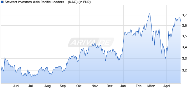 Performance des Stewart Investors Asia Pacific Leaders Fund VI EUR Acc (WKN A2N969, ISIN IE00BFY85M14)