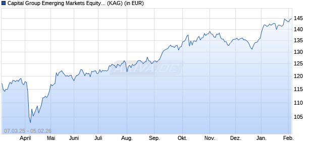 Performance des Capital Group Emerging Markets Equity Fund (LUX) P EUR (WKN A2PEDK, ISIN LU1951436176)