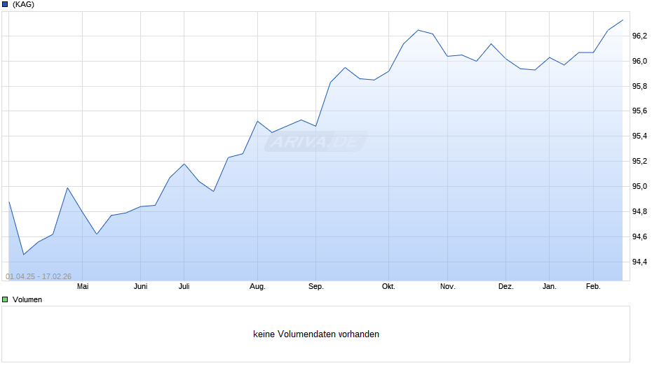 Global Income Opportunities P-EUR Chart
