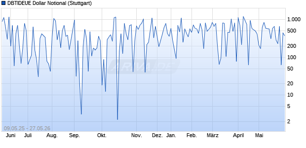 DBTIDEUE Dollar Notional Chart