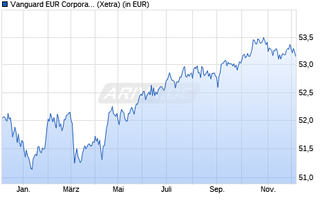 Performance des Vanguard EUR Corporate Bond UCITS ETF EUR ACC (WKN A2PA8G, ISIN IE00BGYWT403)