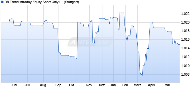 DB Trend Intraday Equity Short Only Index Chart
