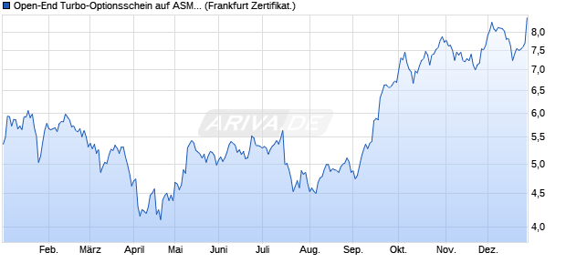 Open-End Turbo-Optionsschein auf ASML Holding [V. (WKN: VF28K4) Chart