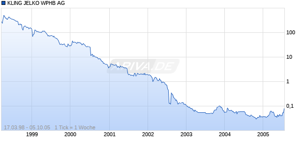 KLING JELKO WPHB AG Chart
