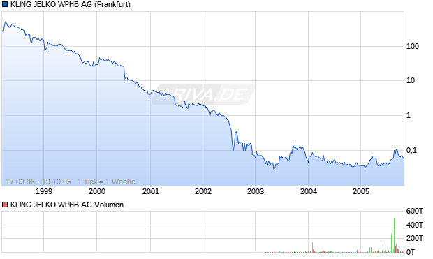 KLING JELKO WPHB AG Aktie Chart