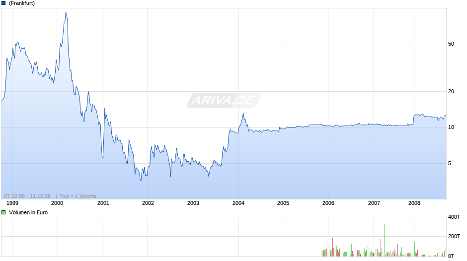 IXOS SOFTWARE AG O.N. Chart