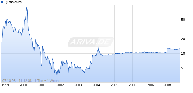 IXOS SOFTWARE AG O.N. Chart