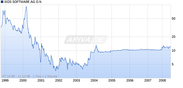 IXOS SOFTWARE AG O.N. Chart