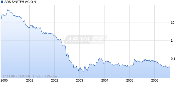 ADS SYSTEM AG O.N. Chart