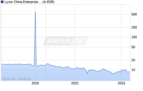 Lyxor China Enterprise (HSCEI) UCITS ETF - USD Chart