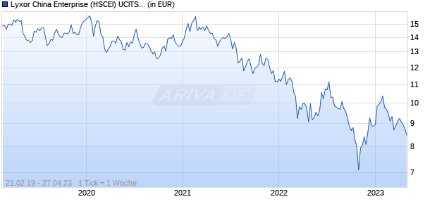 Lyxor China Enterprise (HSCEI) UCITS ETF - USD Chart