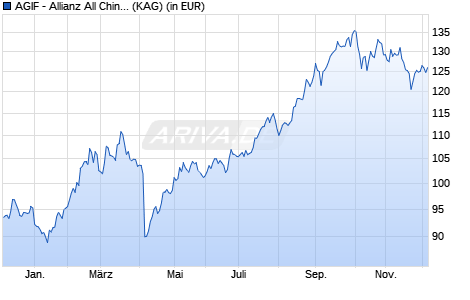 Performance des AGIF - Allianz All China Equity - AT (H2-EUR) (WKN A2PDVS, ISIN LU1946895510)