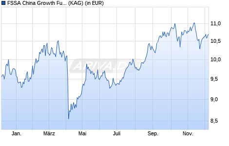 Performance des FSSA China Growth Fund V USD Acc (WKN A2PEGR, ISIN IE00BJFT2B93)